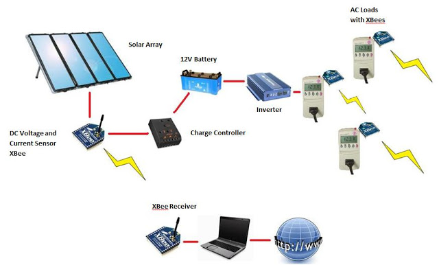 Solar monitor layout